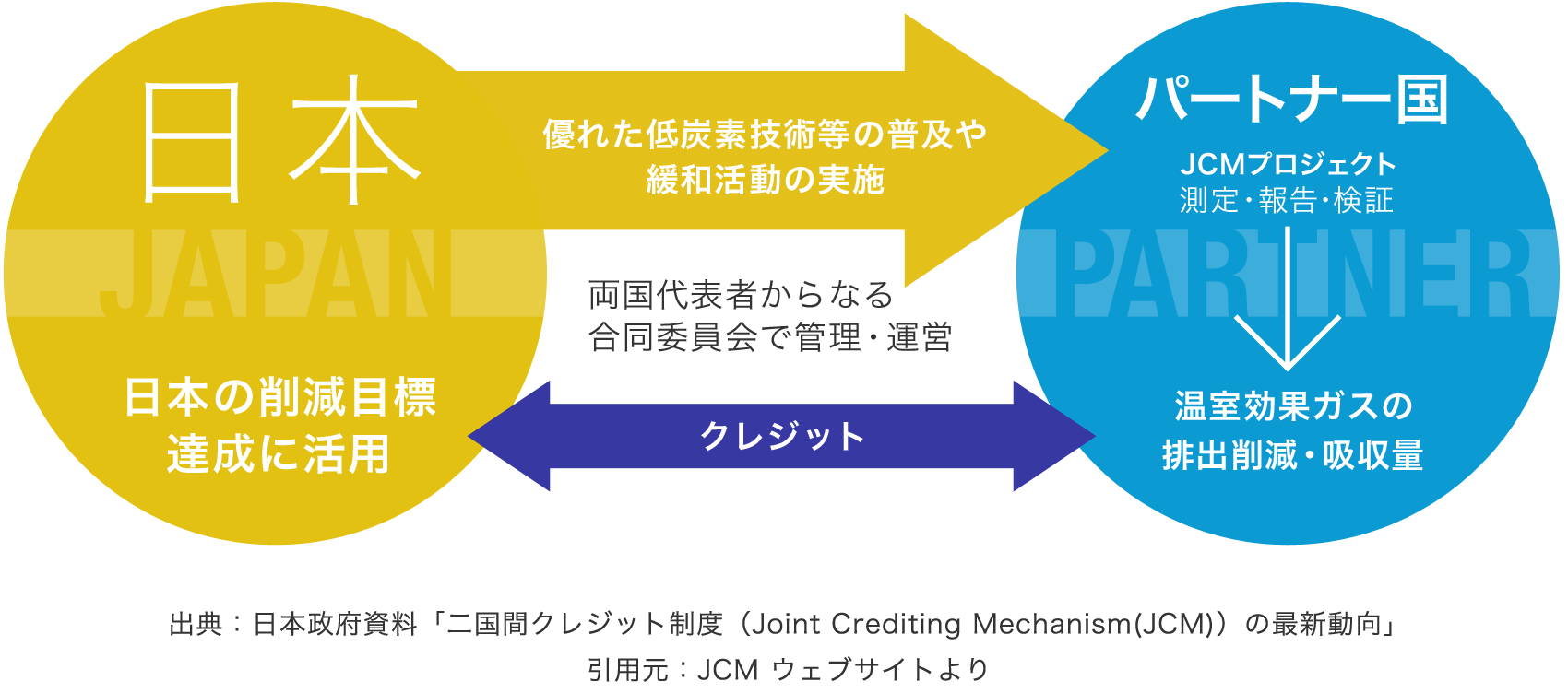 出典：日本政府資料「二国間クレジット制度（Joint Crediting Mechanism(JCM)）の最新動向」引用元：JCM ウェブサイトより
