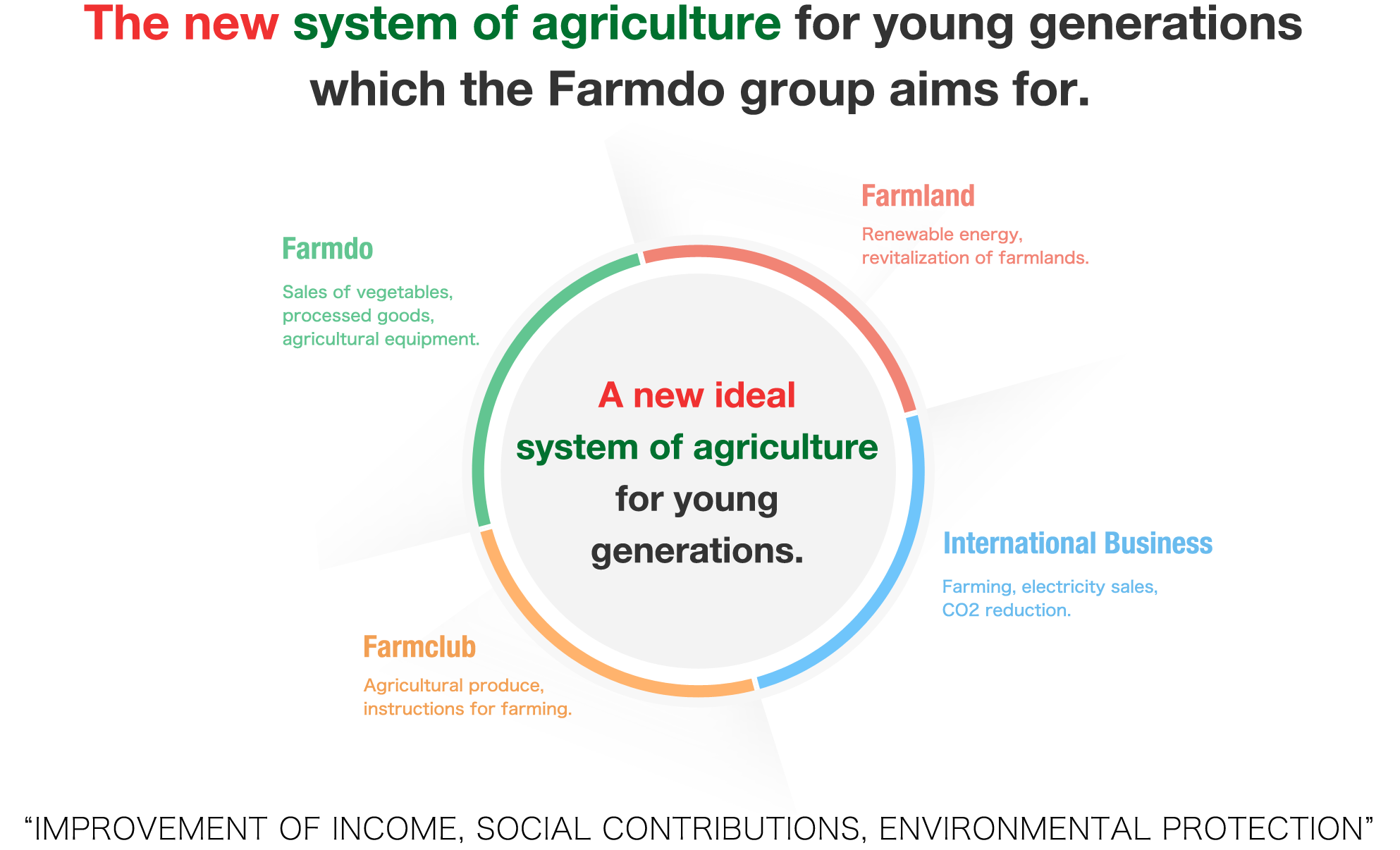 The new system of agriculture for young generations which the Farmdo group aims for.