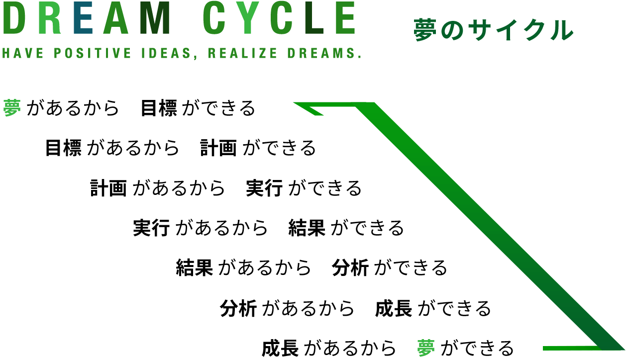 夢のサイクル