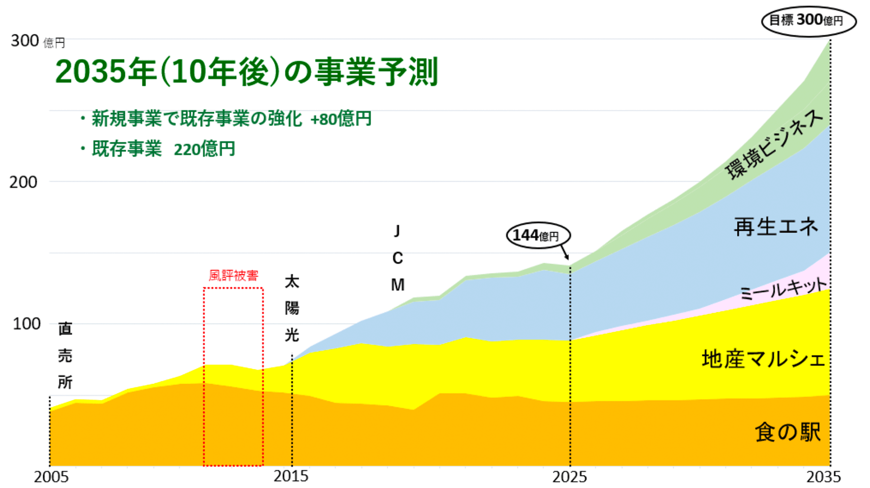事業予測