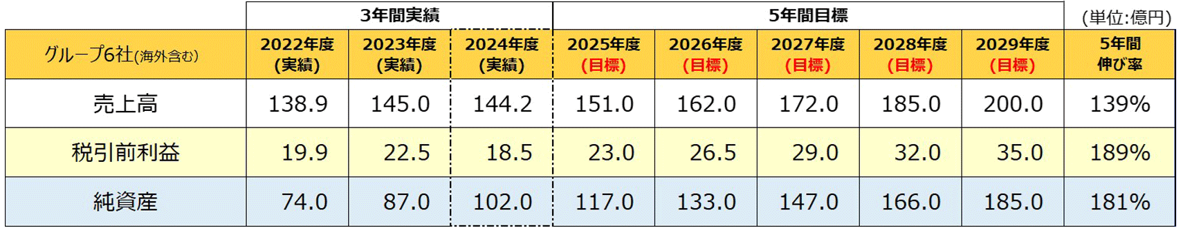 業績の推移
