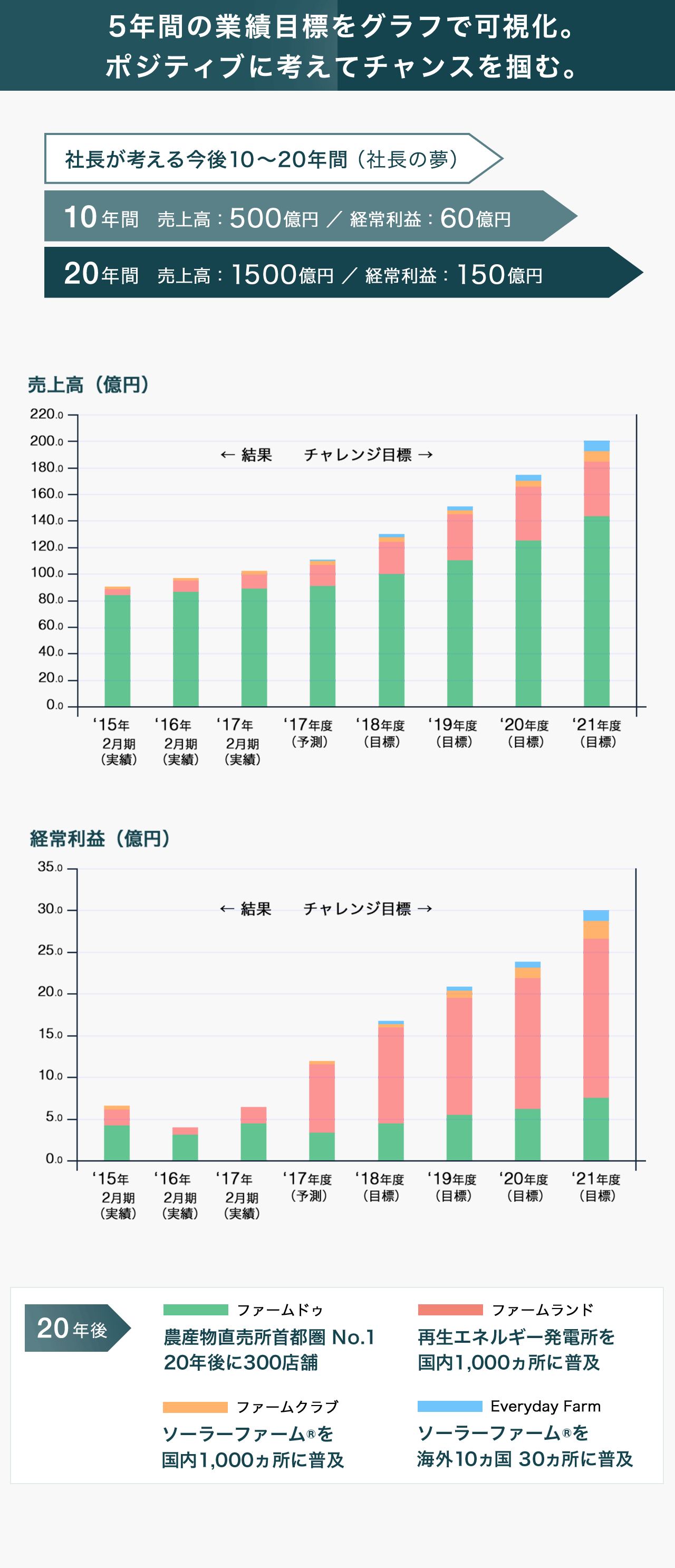 社長が考える今後10〜10年間