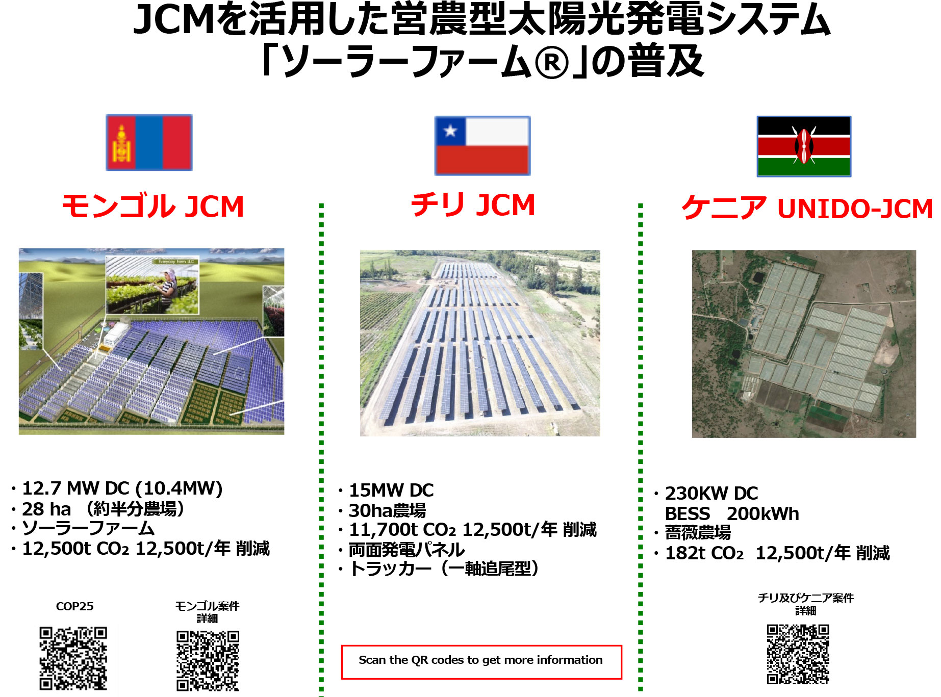 JCMを活用した営農型太陽光発電システム「ソーラーファーム®」の普及